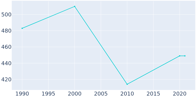 Population Graph For Emerado, 1990 - 2022