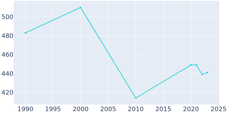 Population Graph For Emerado, 1990 - 2022