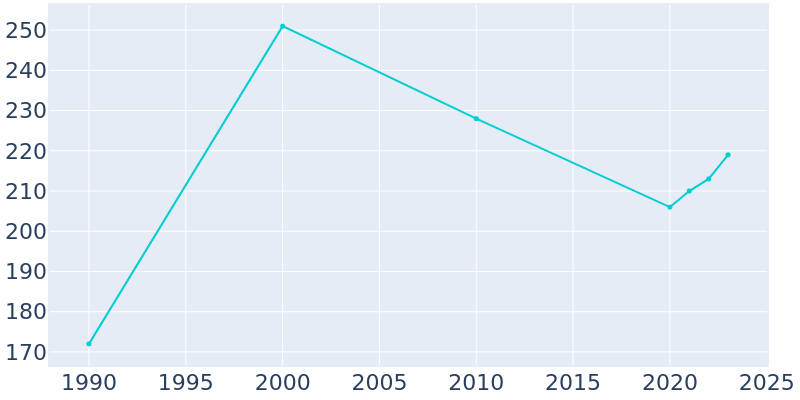 Population Graph For Emerald Beach, 1990 - 2022