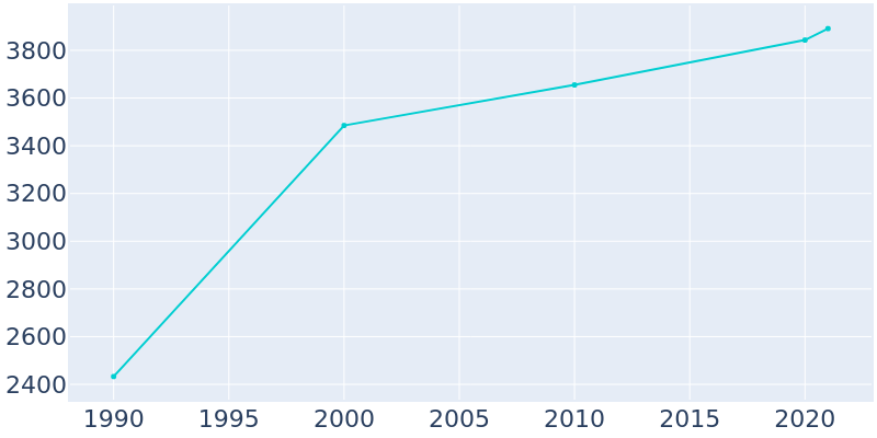 Population Graph For Emerald Isle, 1990 - 2022