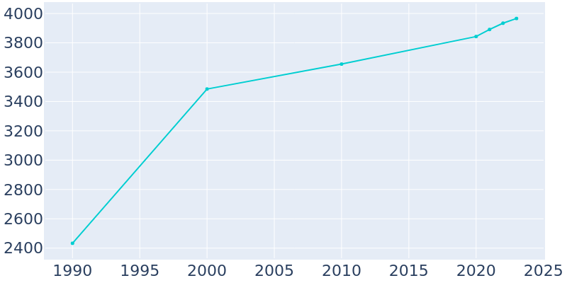 Population Graph For Emerald Isle, 1990 - 2022