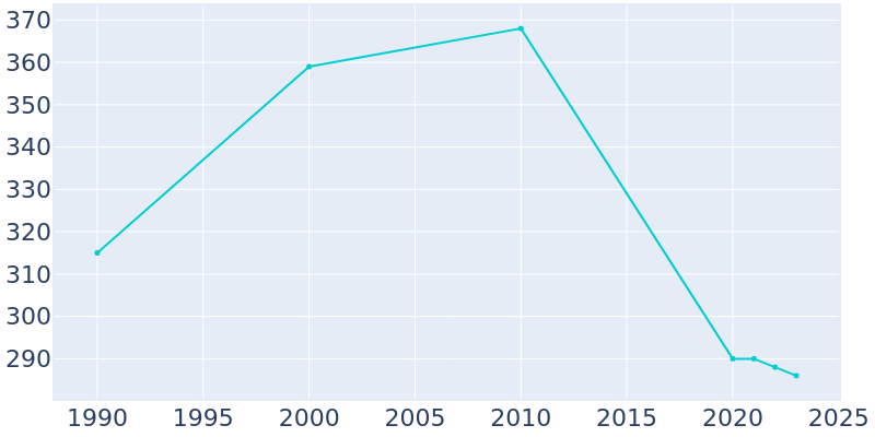 Population Graph For Emerson, 1990 - 2022