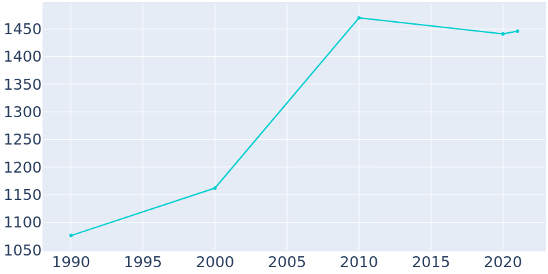 Population Graph For Emerson, 1990 - 2022