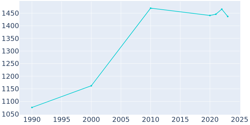 Population Graph For Emerson, 1990 - 2022