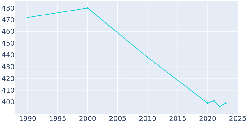 Population Graph For Emerson, 1990 - 2022