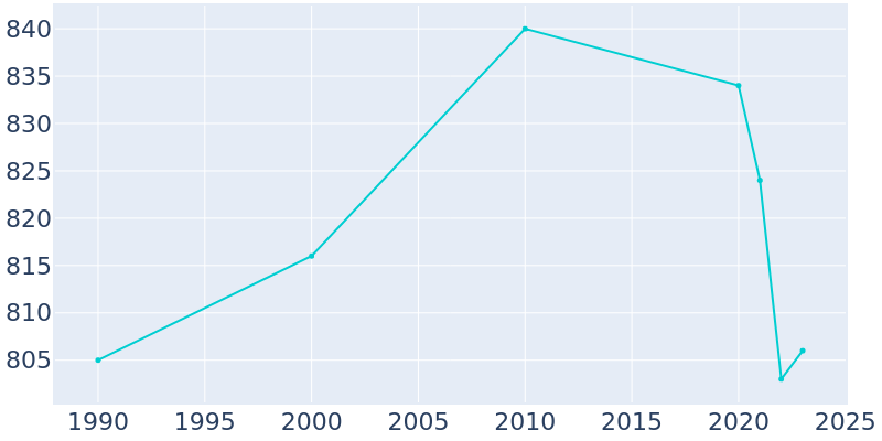 Population Graph For Emerson, 1990 - 2022