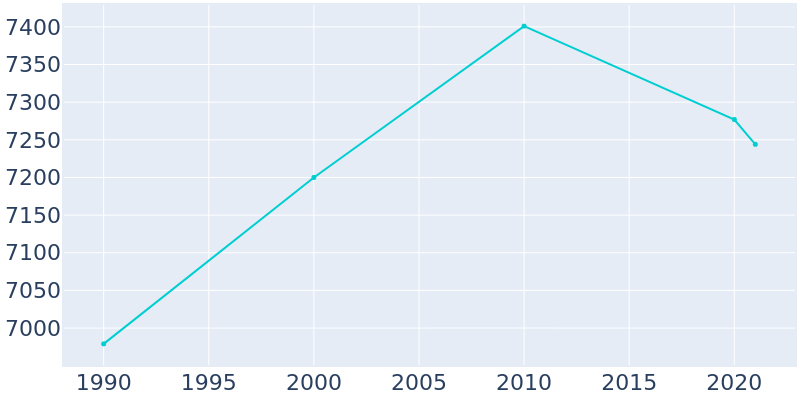 Population Graph For Emerson, 1990 - 2022