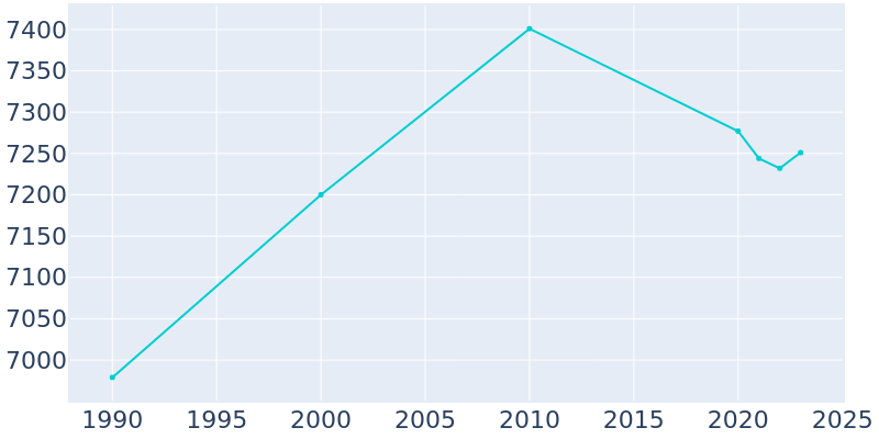 Population Graph For Emerson, 1990 - 2022