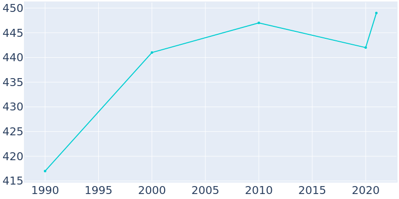 Population Graph For Emery, 1990 - 2022