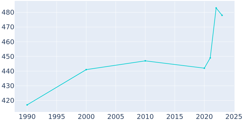 Population Graph For Emery, 1990 - 2022