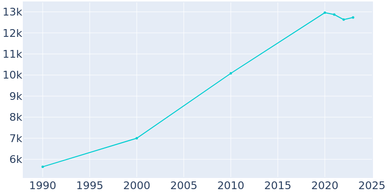 Population Graph For Emeryville, 1990 - 2022