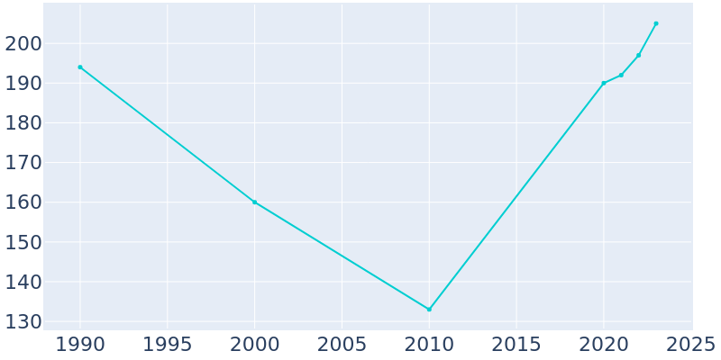 Population Graph For Emhouse, 1990 - 2022