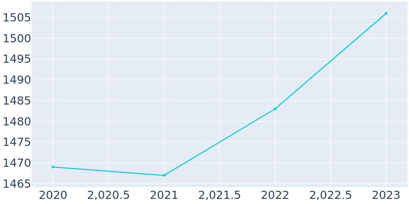 Population Graph For Emigration Canyon metro township, 2019 - 2022