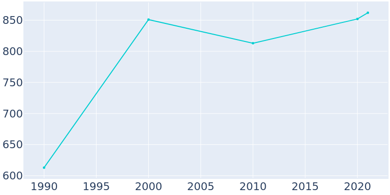 Population Graph For Emily, 1990 - 2022
