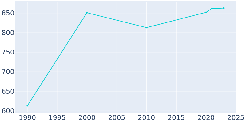 Population Graph For Emily, 1990 - 2022