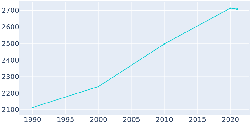 Population Graph For Eminence, 1990 - 2022