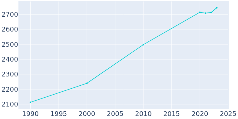 Population Graph For Eminence, 1990 - 2022