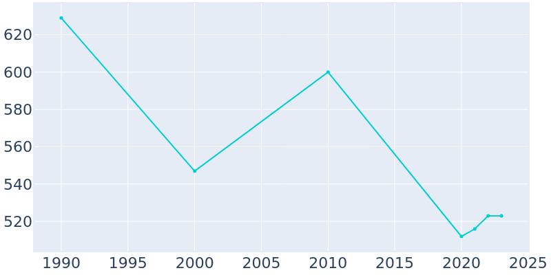 Population Graph For Eminence, 1990 - 2022