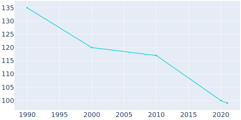 Population Graph For Emington, 1990 - 2022