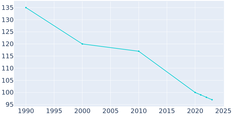 Population Graph For Emington, 1990 - 2022