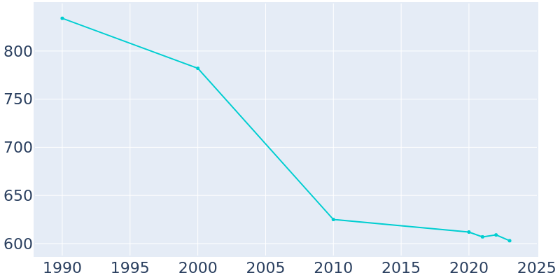 Population Graph For Emlenton, 1990 - 2022