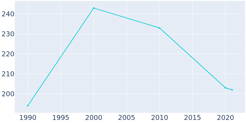 Population Graph For Emma, 1990 - 2022