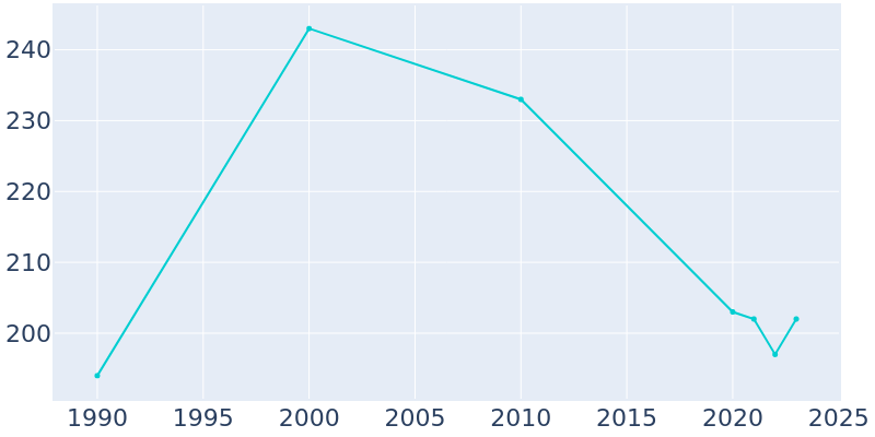 Population Graph For Emma, 1990 - 2022