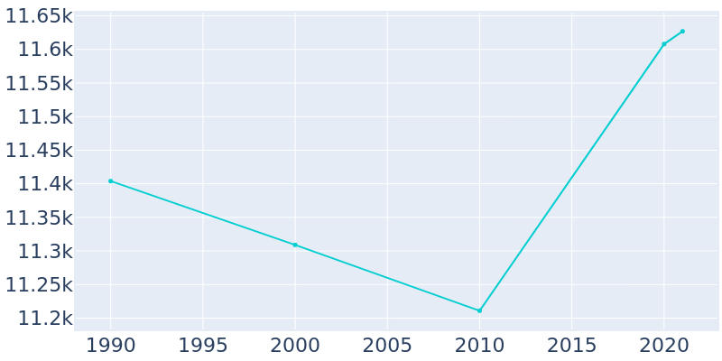 Population Graph For Emmaus, 1990 - 2022