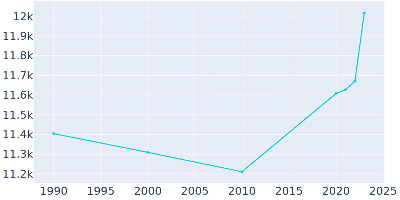 Population Graph For Emmaus, 1990 - 2022