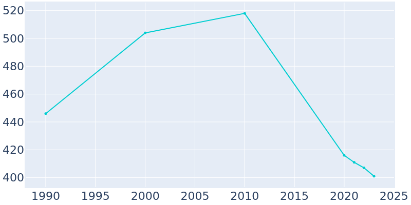 Population Graph For Emmet, 1990 - 2022