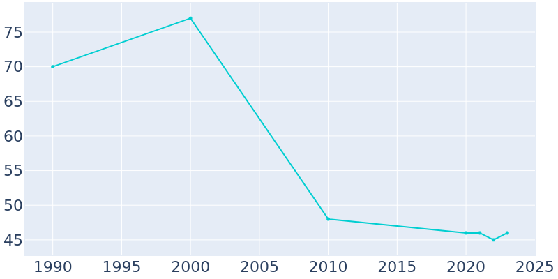 Population Graph For Emmet, 1990 - 2022