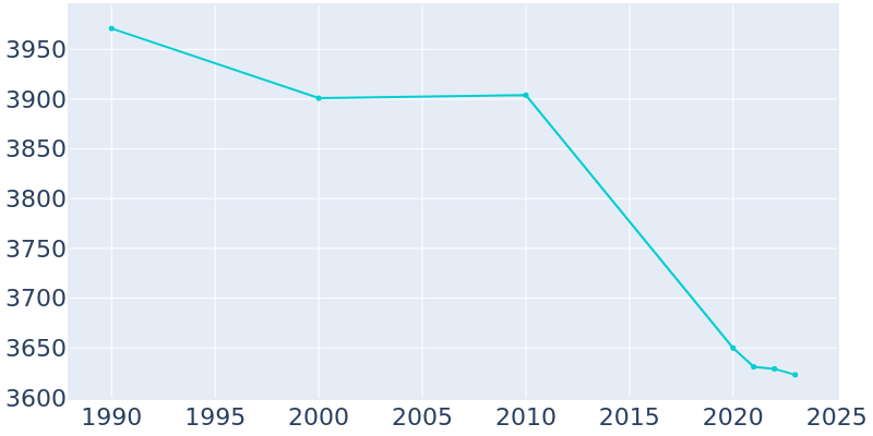 Population Graph For Emmetsburg, 1990 - 2022