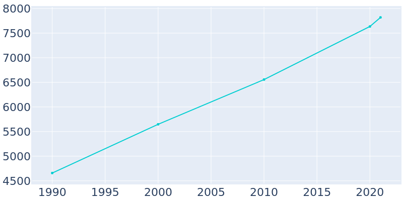 Population Graph For Emmett, 1990 - 2022