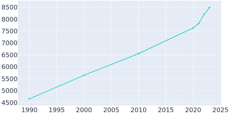 Population Graph For Emmett, 1990 - 2022