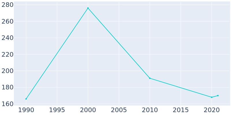 Population Graph For Emmett, 1990 - 2022