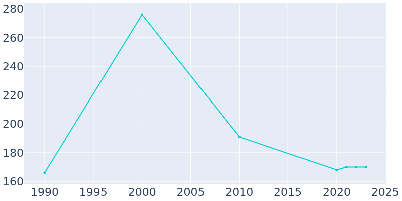 Population Graph For Emmett, 1990 - 2022