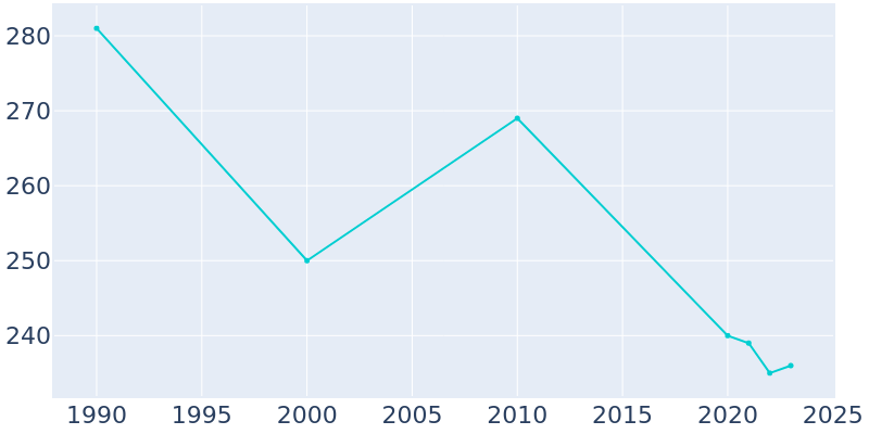 Population Graph For Emmett, 1990 - 2022