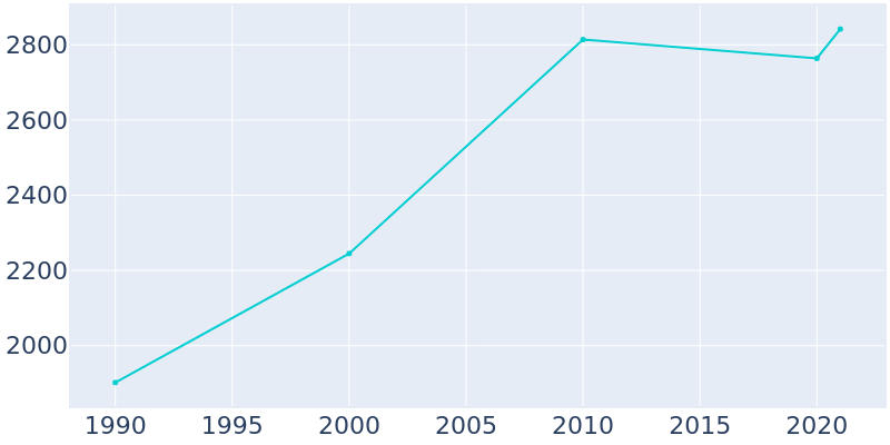 Population Graph For Emmitsburg, 1990 - 2022