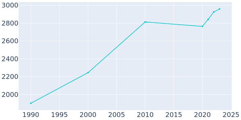 Population Graph For Emmitsburg, 1990 - 2022