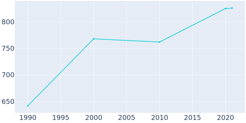 Population Graph For Emmonak, 1990 - 2022