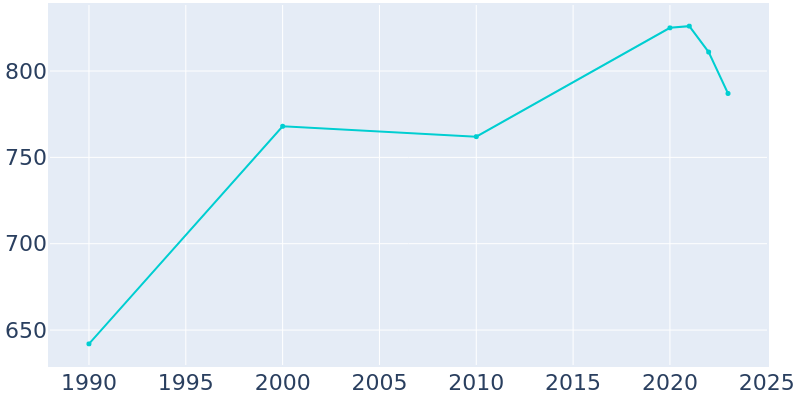 Population Graph For Emmonak, 1990 - 2022