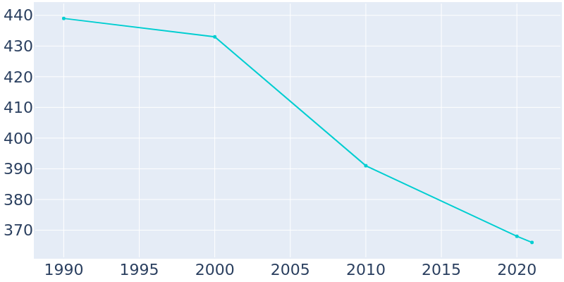 Population Graph For Emmons, 1990 - 2022