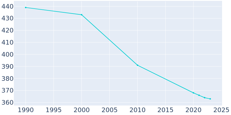 Population Graph For Emmons, 1990 - 2022