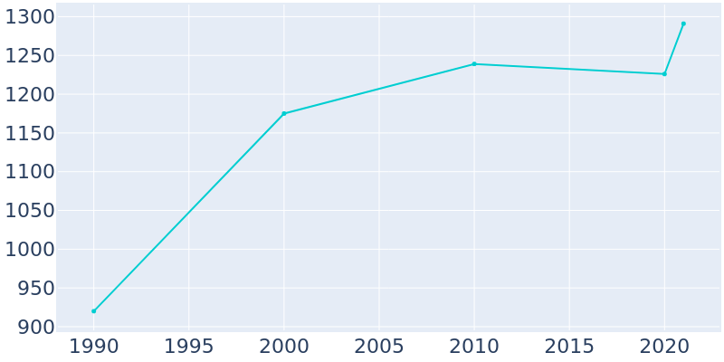 Population Graph For Emory, 1990 - 2022