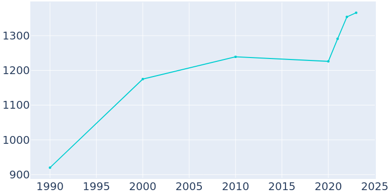 Population Graph For Emory, 1990 - 2022