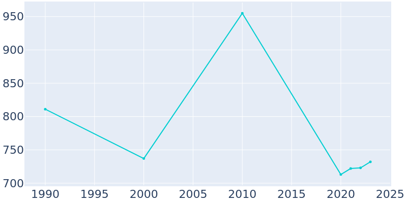 Population Graph For Empire City, 1990 - 2022