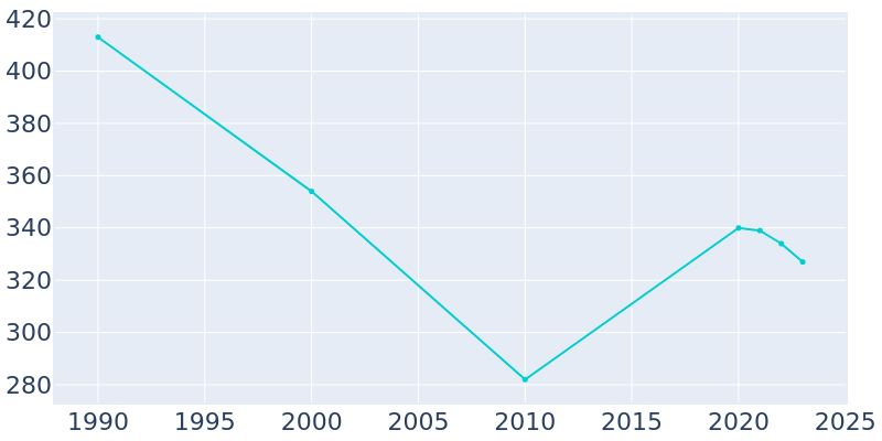 Population Graph For Empire, 1990 - 2022