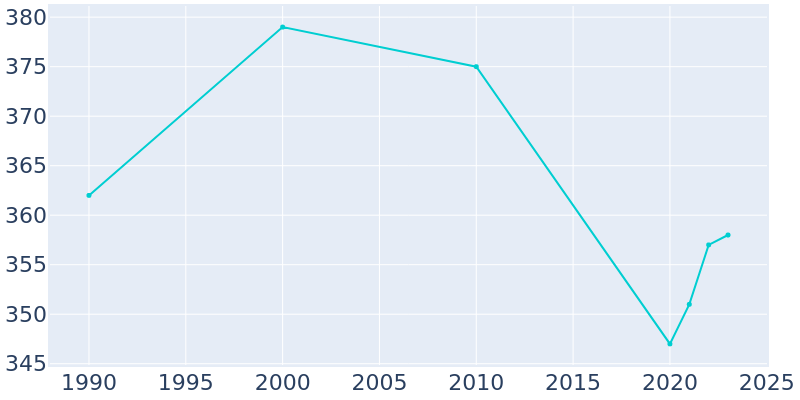 Population Graph For Empire, 1990 - 2022