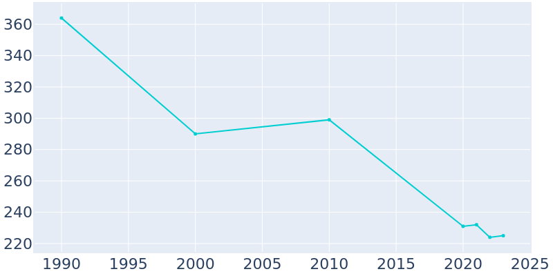 Population Graph For Empire, 1990 - 2022