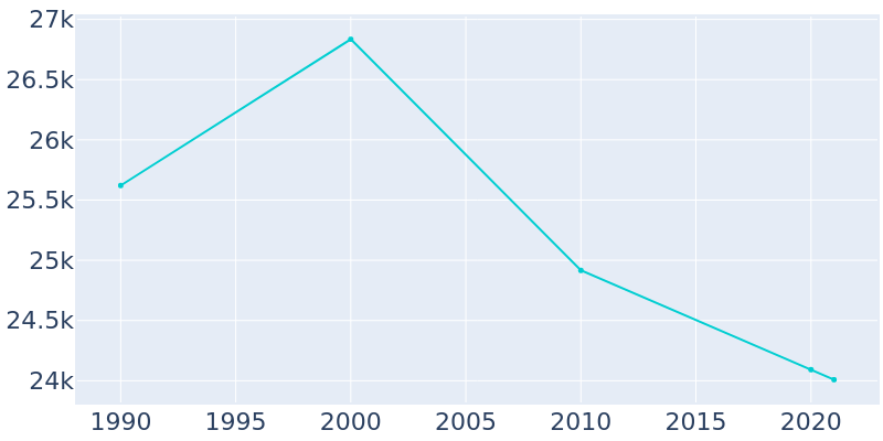 Population Graph For Emporia, 1990 - 2022